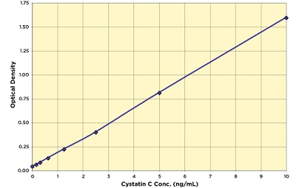 Human Cystatin C検量線例
